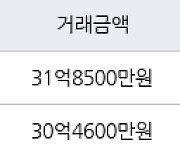 서울 잠실동 잠실5단지아파트 82㎡ 31억8500만원에 거래