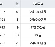 인천 논현동 논현주공1단지 59㎡ 2억7200만원에 거래