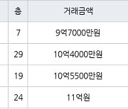 하남 망월동 하남미사강변부영아파트 84㎡ 9억7000만원에 거래