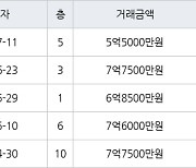 용인 풍덕천동 현대성우 59㎡ 5억5000만원에 거래