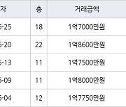 광주 운남동 운남주공7단지 49㎡ 1억8600만원.. 역대 최고가