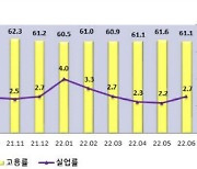 지난달 대전 취업자수 1년전 보다 -1.6%..세종·충청은 증가