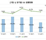 상반기 ELS 미상환 잔액 67조.. 작년보다 16%↑