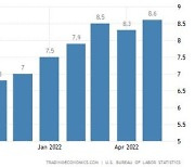 美 금리 인상폭 좌우할 6월 CPI 또 40년래 최고치 유력
