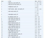 중국판 포춘지 500 순위, 디디추싱 75위·징둥 첫 10위권