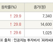 [fnRASSI]오늘의 상한가, 삼성스팩4호 29.9% ↑