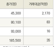 [fnRASSI]카나리아바이오, 대성홀딩스 등 4종목 52주 신고가 경신