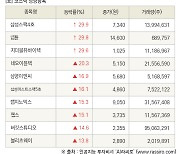 [fnRASSI]장마감, 코스닥 상승 종목(삼성스팩4호 29.9% ↑)