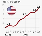 美물가 9.1% 최악 폭등.."자이언트 스텝보다 더 센 놈 온다"