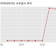 아이티아이즈 수주공시 - 디지털 내재화를 위한 IT업무 위탁운영 76.1억원 (매출액대비  11.37 %)