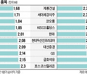 증시 과매도..低PER 종목 쏟아진다