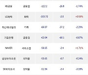 13일, 외국인 거래소에서 삼성전자(-0.17%), SK하이닉스(+0.75%) 등 순매도