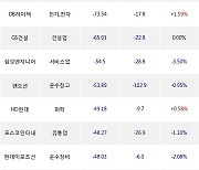 13일, 기관 거래소에서 KODEX 200선물인버스2X(-1.19%), KODEX 코스닥150선물인버스(-2.95%) 등 순매도