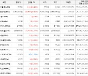 가상화폐 비트코인 108,000원 상승한 25,831,000원에 거래