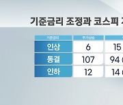 '21번 중 15번은 주가하락'.."코스피 2,000 갈수도"