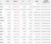 가상화폐 세럼 90원 상승한 1,385원에 거래