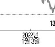 1달러 1300원..서학개미, 환차익에 당장은 웃지만