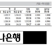 [표] 외국환율고시표 (7월 13일)