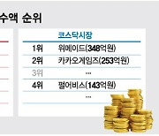 "지금이 저점 매수 타이밍?"..바닥 쳤던 게임株, 외인이 산다