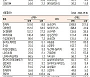 [표]코스피 기관·외국인·개인 순매수·순매도 상위종목( 7월 13일)