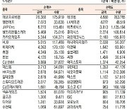 [표]코스닥 기관·외국인·개인 순매수·순매도 상위종목( 7월 13일)