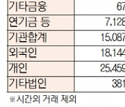 [표]코스피·코스닥 투자주체별 매매동향( 7월 13일)