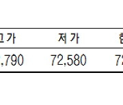 [표]KRX 금 시세( 7월 13일)