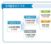 6월 취업자 84.1만명 증가, 22년만의 최대↑..절반 이상 고령층 일자리