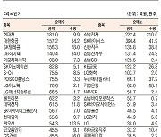 [표]코스피 기관·외국인·개인 순매수·순매도 상위종목( 7월 13일-최종치)