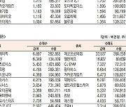 [표]코스닥 기관·외국인·개인 순매수·순매도 상위종목( 7월 13일-최종치)