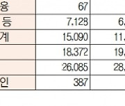 [표]코스피·코스닥 투자주체별 매매동향( 7월 13일-최종치)