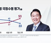 "尹 국정수행, 긍정 33% 부정 53%..데드크로스 발생"