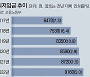 청년알바 34% 최저임금 못받아.. "더 나은 곳 없어 악조건 감수"