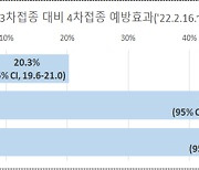 50대 연령층·기저질환자 등 4차접종 대상 확대(7.14.)