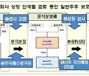 [보도자료] 「물적분할 자회사 상장시 주주 보호 방안」 정책세미나 개최 - 자본시장 분야 국정과제 의견수렴 -