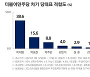 민주 차기 당 대표 여론조사, 이재명 38.6%로 1위