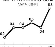 물가 새 '복병' 치솟는 美 주택 임대료.. 6월 상승률 80년대 이후 가장 빨라