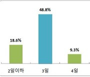 부산지역 기업 하계휴가 일수 평균 3.4일