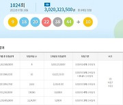 로또 1024회 당첨번호 조회, '1등 8명 중 서울·경기 5명'