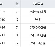 용인 풍덕천동 수지4차삼성 59㎡ 7억원에 거래