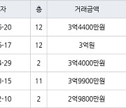 수원 정자동 정자동신1차 56㎡ 3억4400만원에 거래