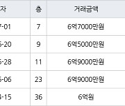 수원 정자동 수원SK스카이뷰 59㎡ 6억5000만원에 거래