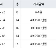 고양 풍동 풍동숲속마을8단지 59㎡ 4억원에 거래