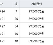 인천 송도동 더샵센트럴시티아파트 72㎡ 9억5000만원에 거래