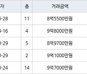 성남 수내동 수내양지마을한양1단지 42㎡ 8억5500만원에 거래