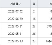 수원 원천동 광교호반베르디움 59㎡ 8억원에 거래