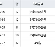 인천 만수동 햇빛마을벽산아파트 84㎡ 3억4800만원에 거래