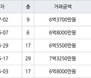 인천 송도동 더샵센트럴시티아파트 59㎡ 6억3700만원에 거래