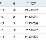 인천 청라동 청라호반베르디움2차아파트 59㎡ 4억5000만원에 거래