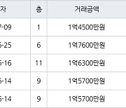 부산 모라동 우신모라아파트 59㎡ 1억7600만원.. 역대 최고가